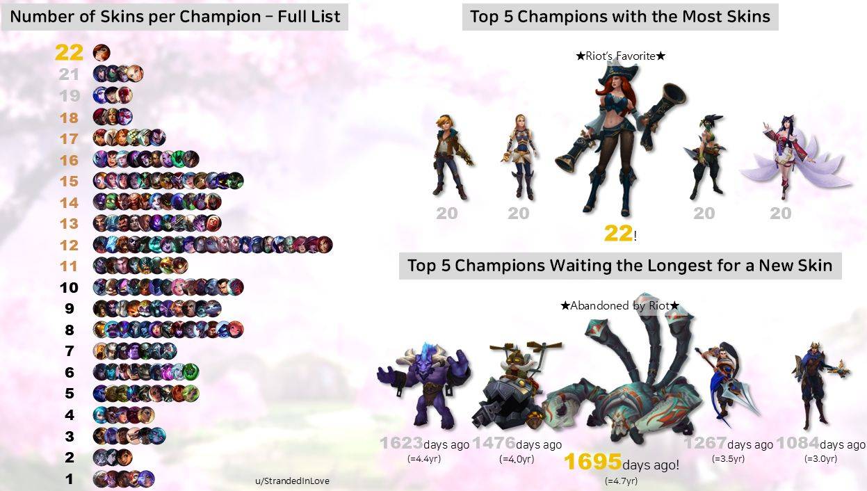 泳池派对第一,LOL最受欢迎的100款皮肤!