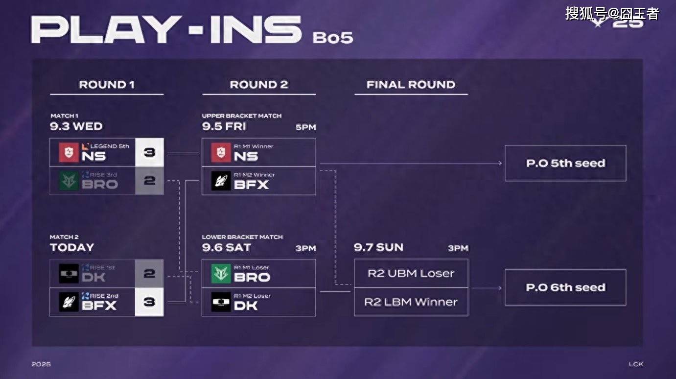 LCK入围赛:Showmaker过关,DK横扫NS,晋级季后赛