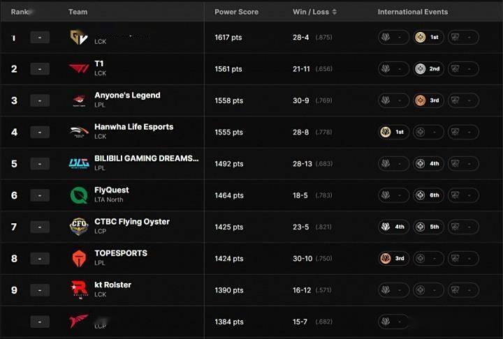 LOL Esports官方全球战力榜震撼更新：GEN稳坐王座，T1紧追不舍