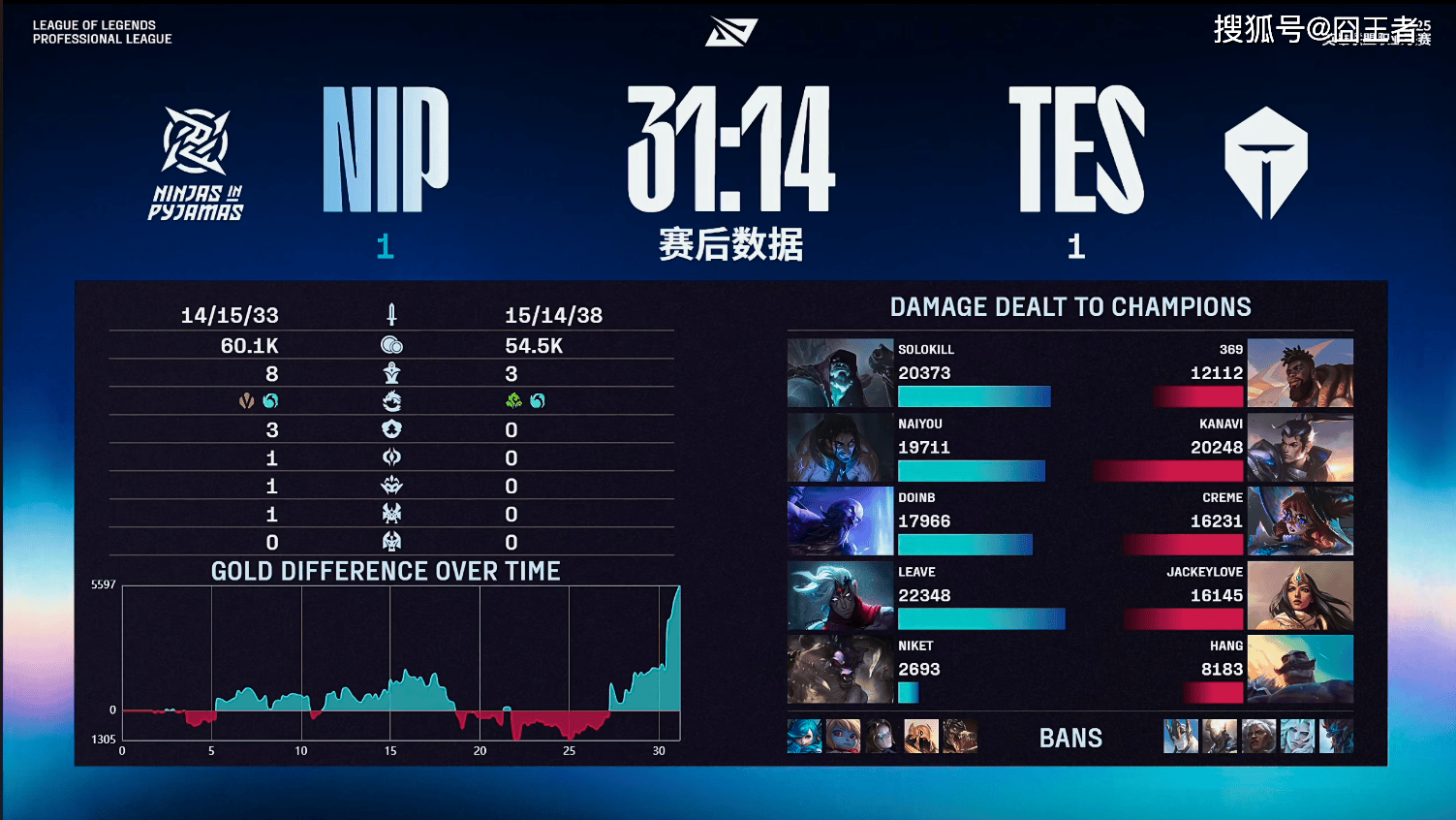 LPL季后赛:轻松愉快,TES四局战胜NIP,晋级下一轮