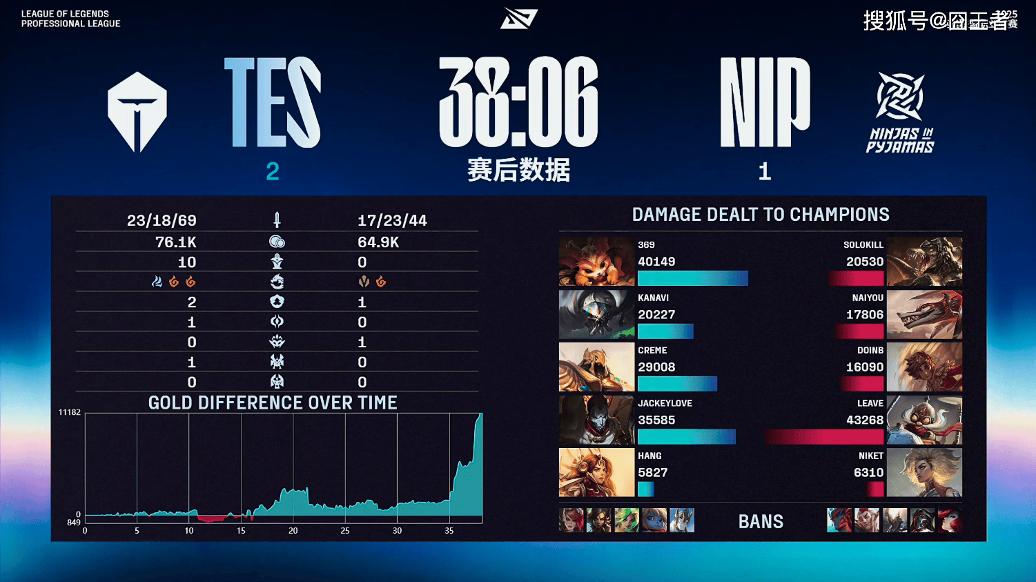 LPL季后赛:轻松愉快,TES四局战胜NIP,晋级下一轮